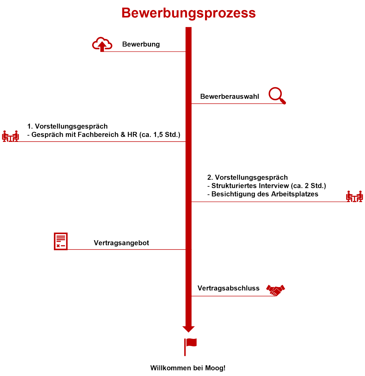 Auswahlverfahren Berufserfahrene.png